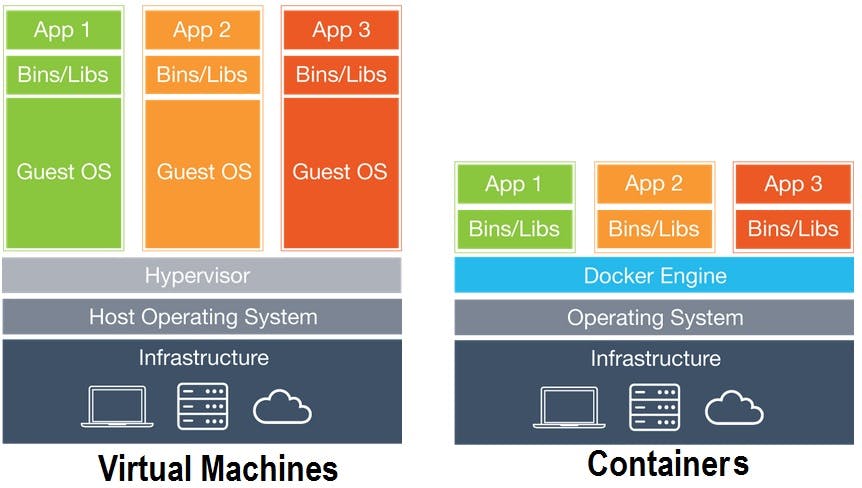 virtual machine vs docker container