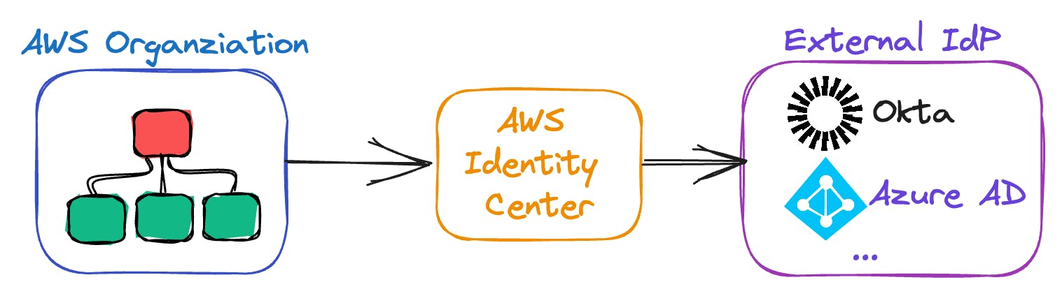 With AWS Organizations and AWS Identity Center you can leverage federation to make use of an external identity provider service.