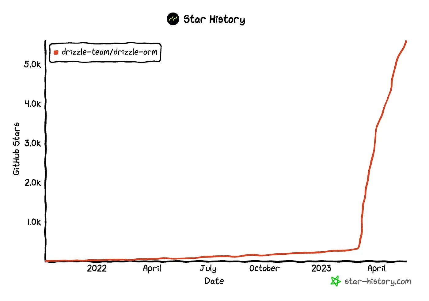 Drizzle ORM star history