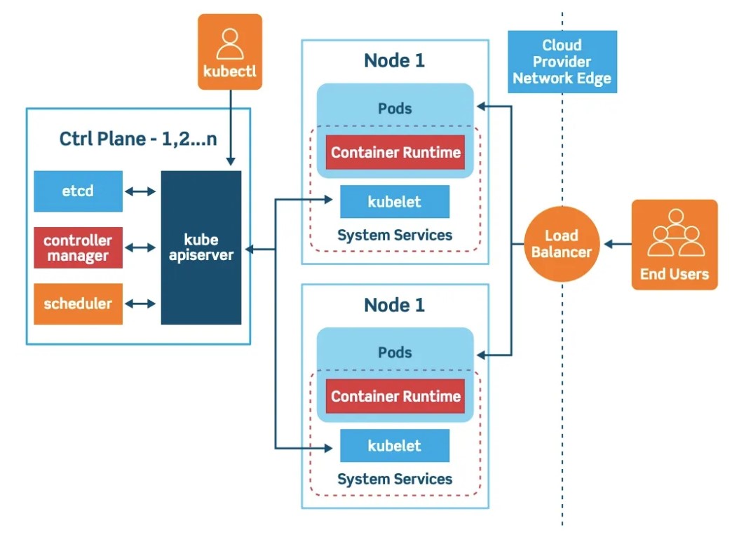 Kubernetes Architecture — Explained