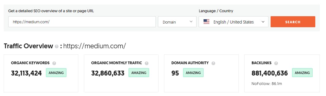 Medium has the Organic Monthly Traffic of 32 Million. Publish your articles on Medium.