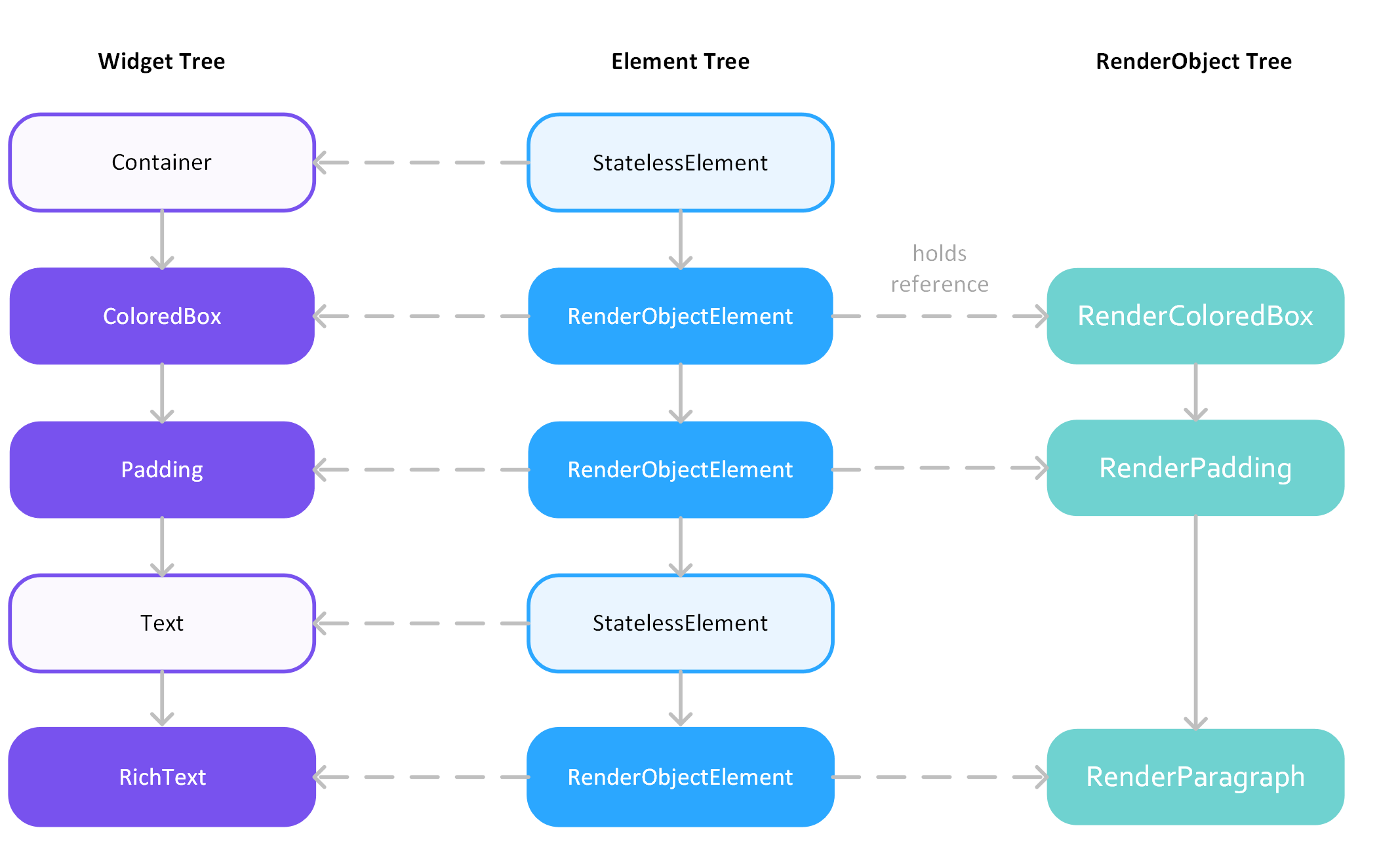 Understanding The Three Trees In Flutter - Widget Tree, Element Tree ...