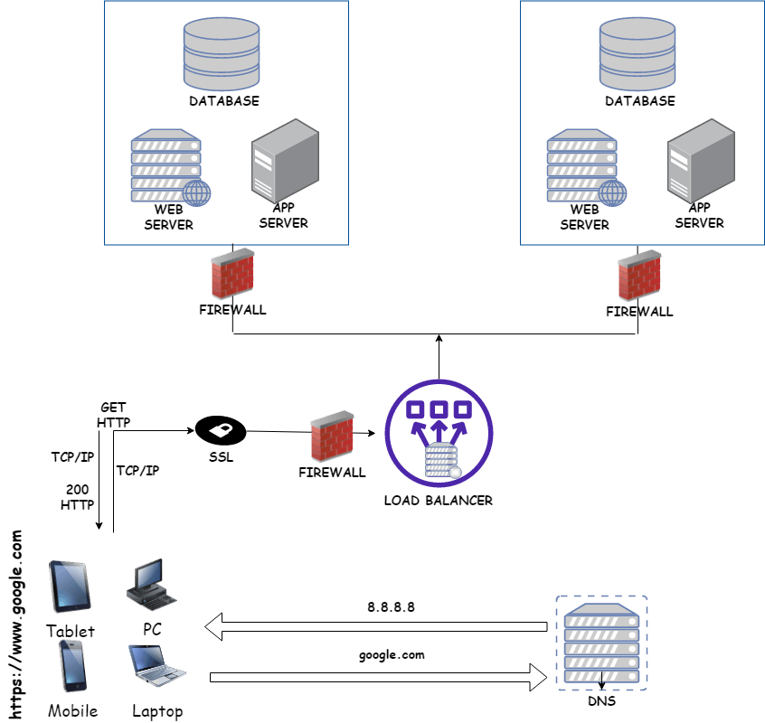 Network and Web Infrastructure Diagram