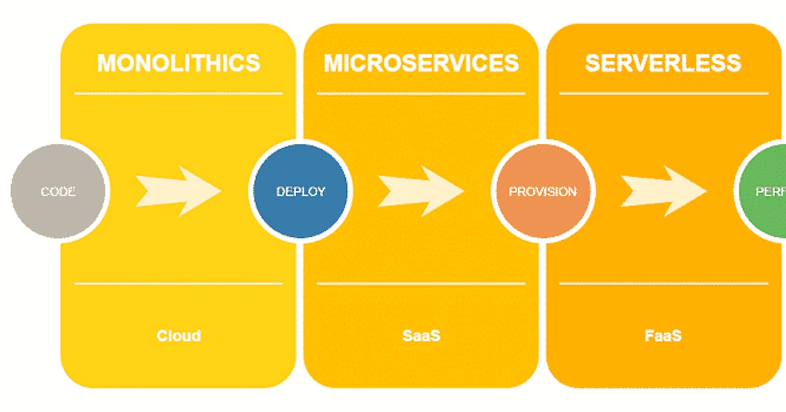 Difference Between Monolith, Microservices, and Serverless