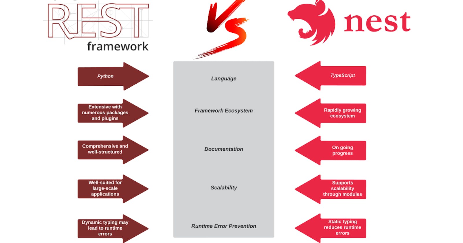 Battle of the Backend API Frameworks: Django REST Framework vs. NestJS - Which One Reigns Supreme?