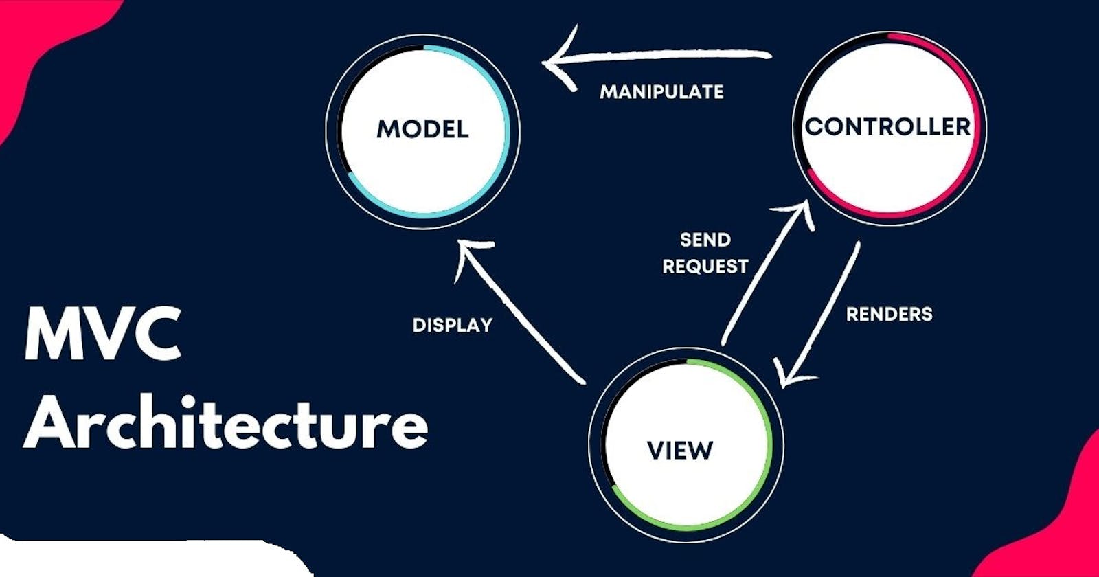Understanding MVC (Model View 
Controller) Architecture