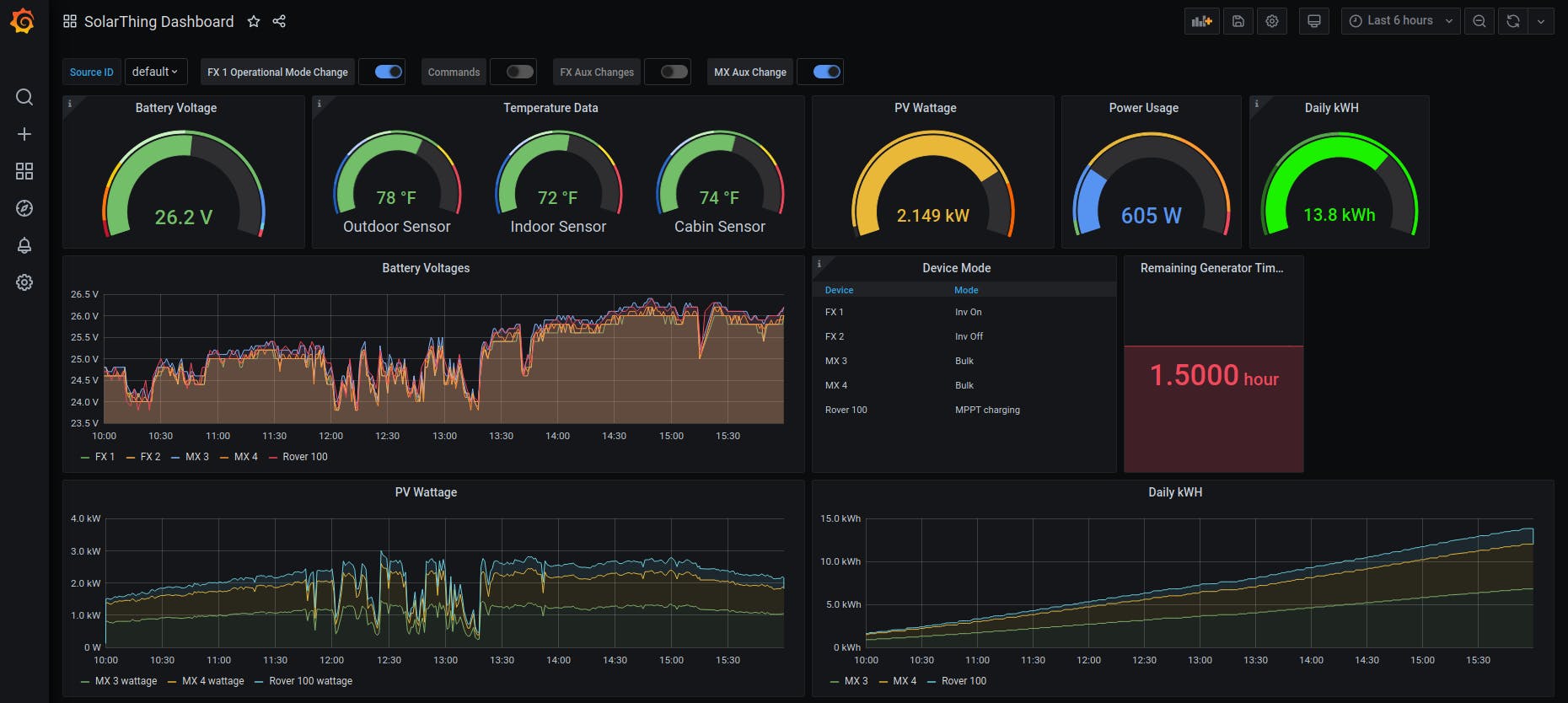 An image display Grafana dashboard used for IOT.