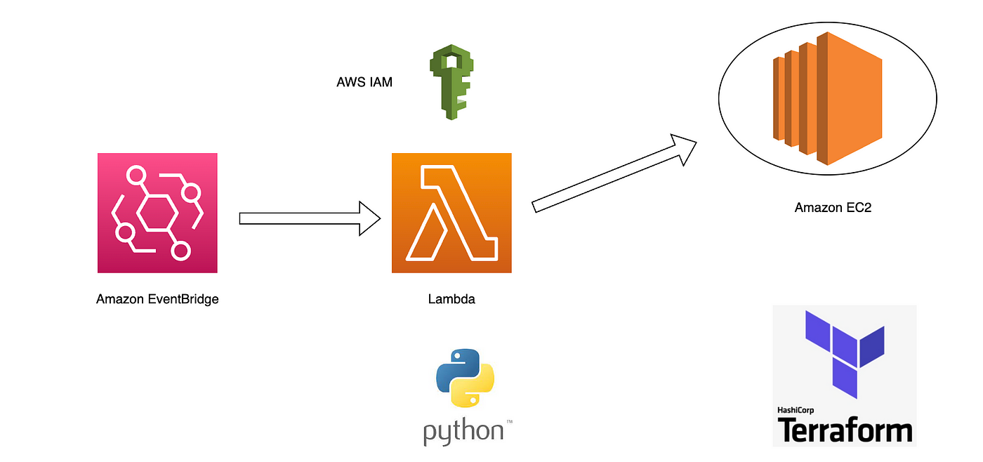 AWS Lambda function to start and stop EC2 instances with Terraform code