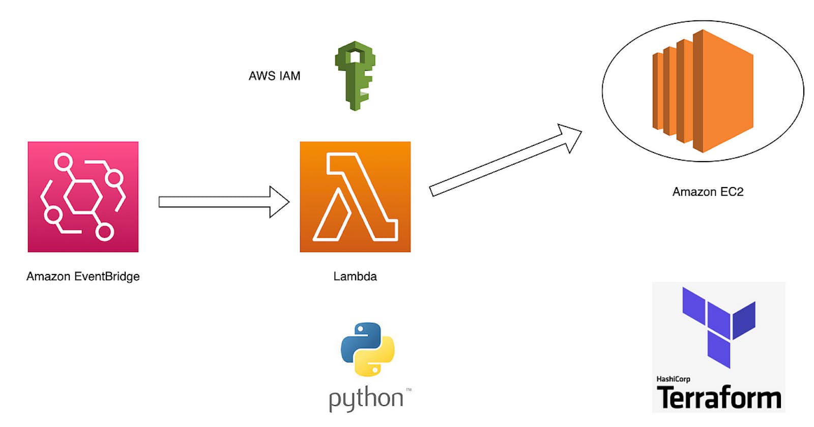 AWS Lambda function to start and stop EC2 instances with Terraform code