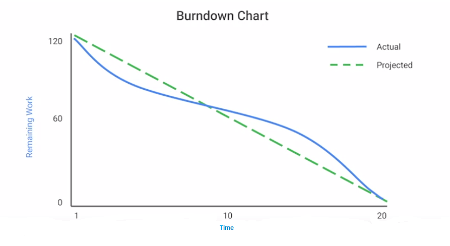 Burndown Chart