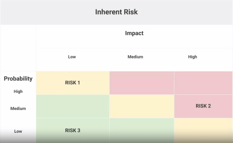 Inherent risk matrix