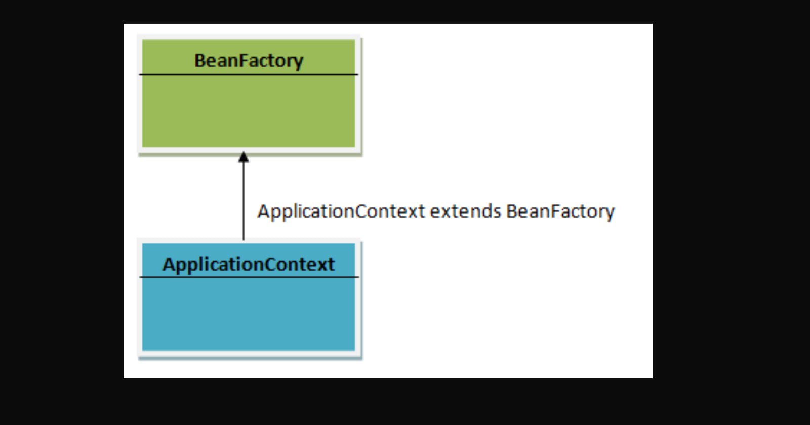 BeanFactory vs. ApplicationContext in Spring Framework