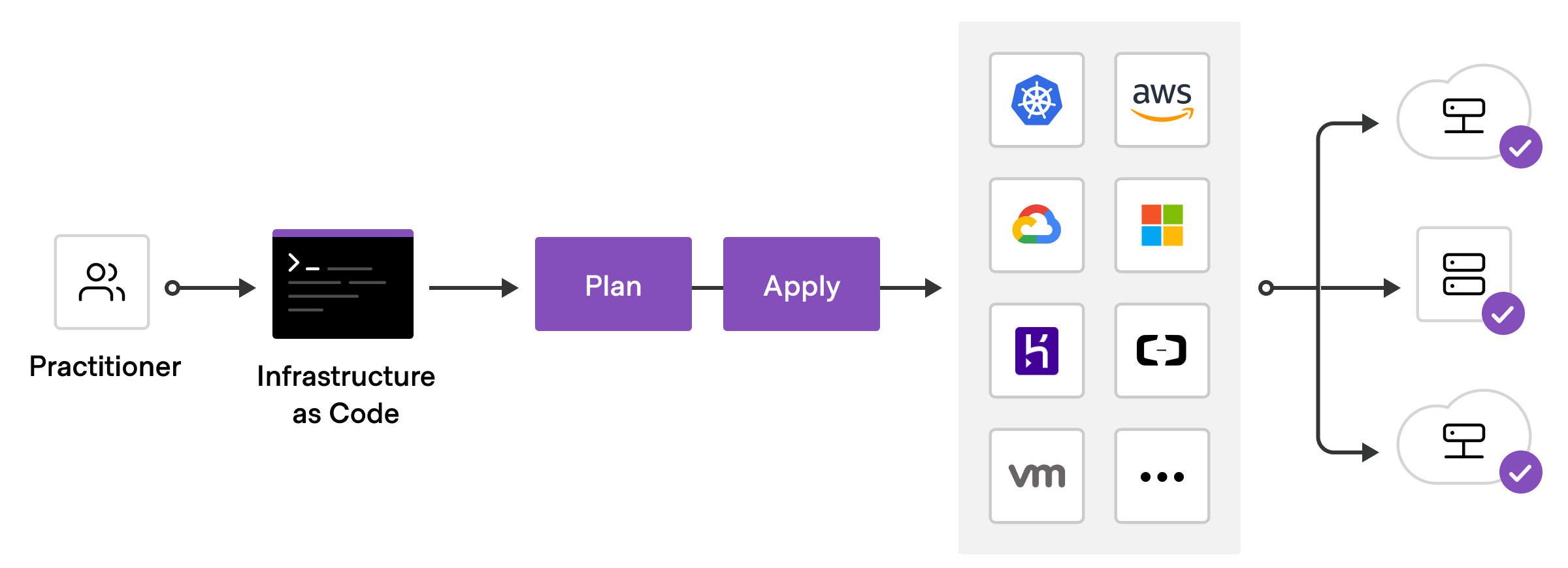 Terraform flow