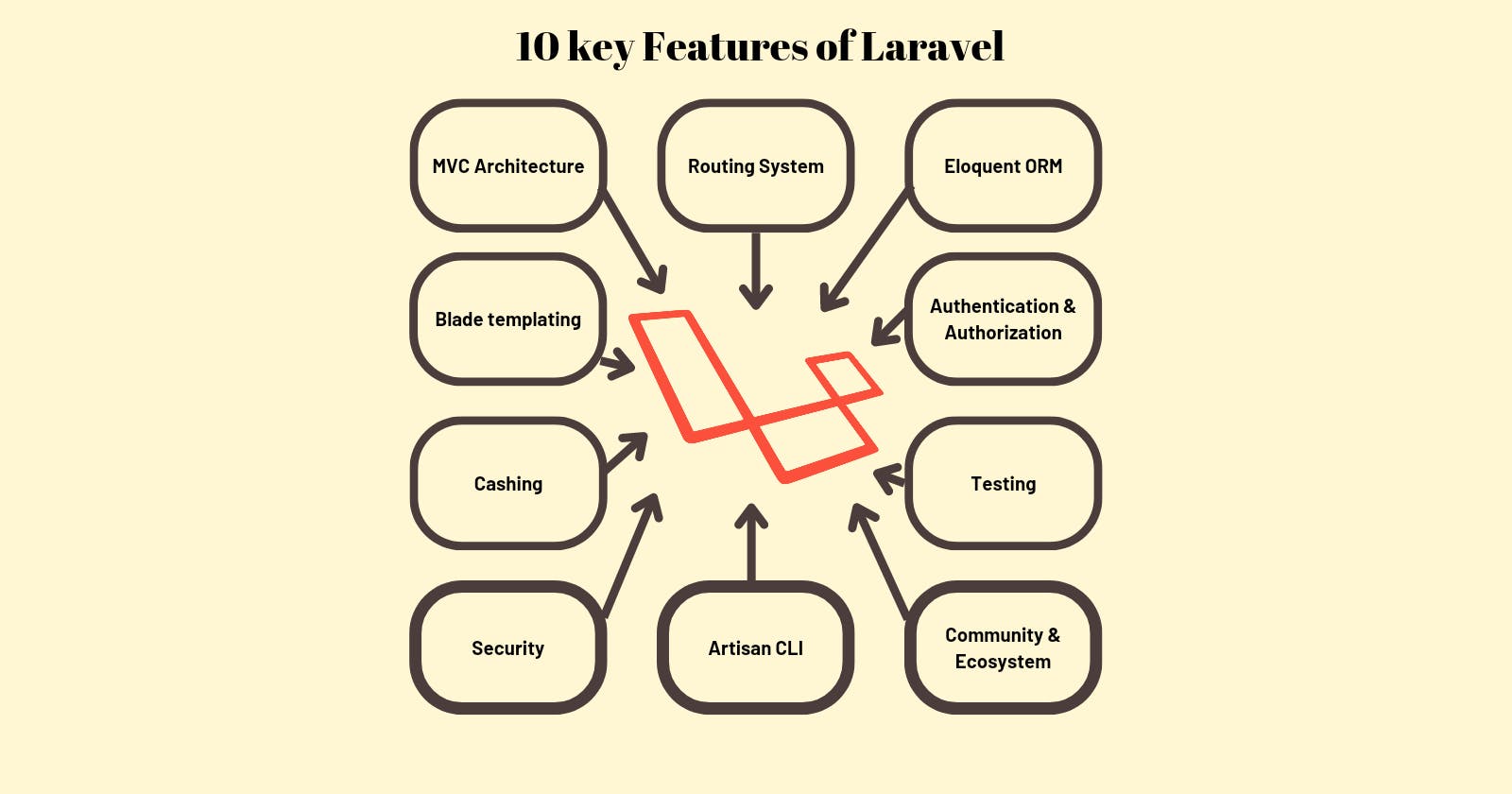 10 Key Features of Laravel