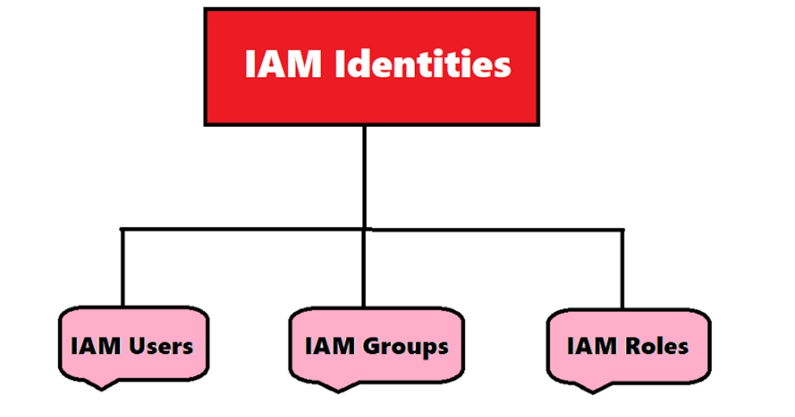 What are IAM Identities in AWS?