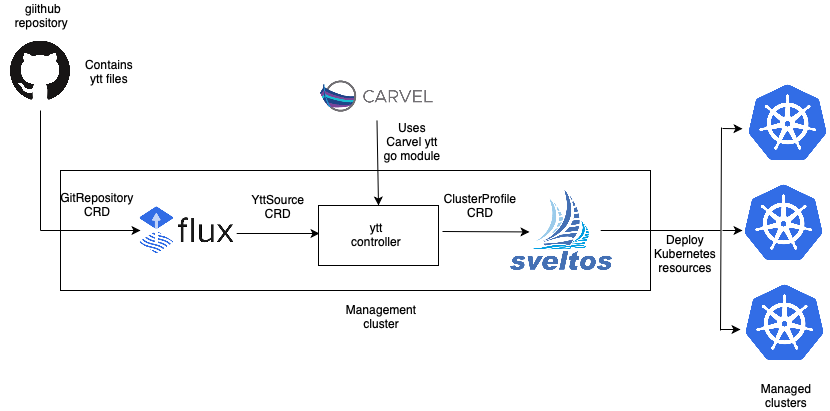 Kubernetes add-on deployments with Flux, Ytt controller and Sveltos: Flux syncs with a repository containing ytt files. Ytt controller then invokes ytt to process those files and make the output available for Sveltos. Finally, Sveltos deploys the desired resources within the chosen managed Kubernetes clusters.