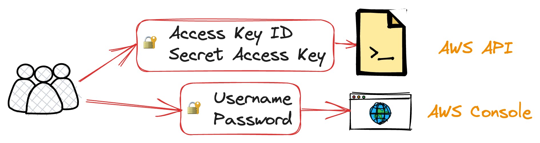 Using AWS either via username and password or programmatically via Access Key ID and Secret Access Key.