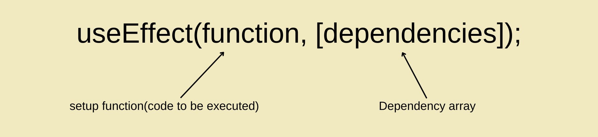 useEffect(function, [dependecies]), setupfunction(code to be executed inside useEffect) and dependecy array.