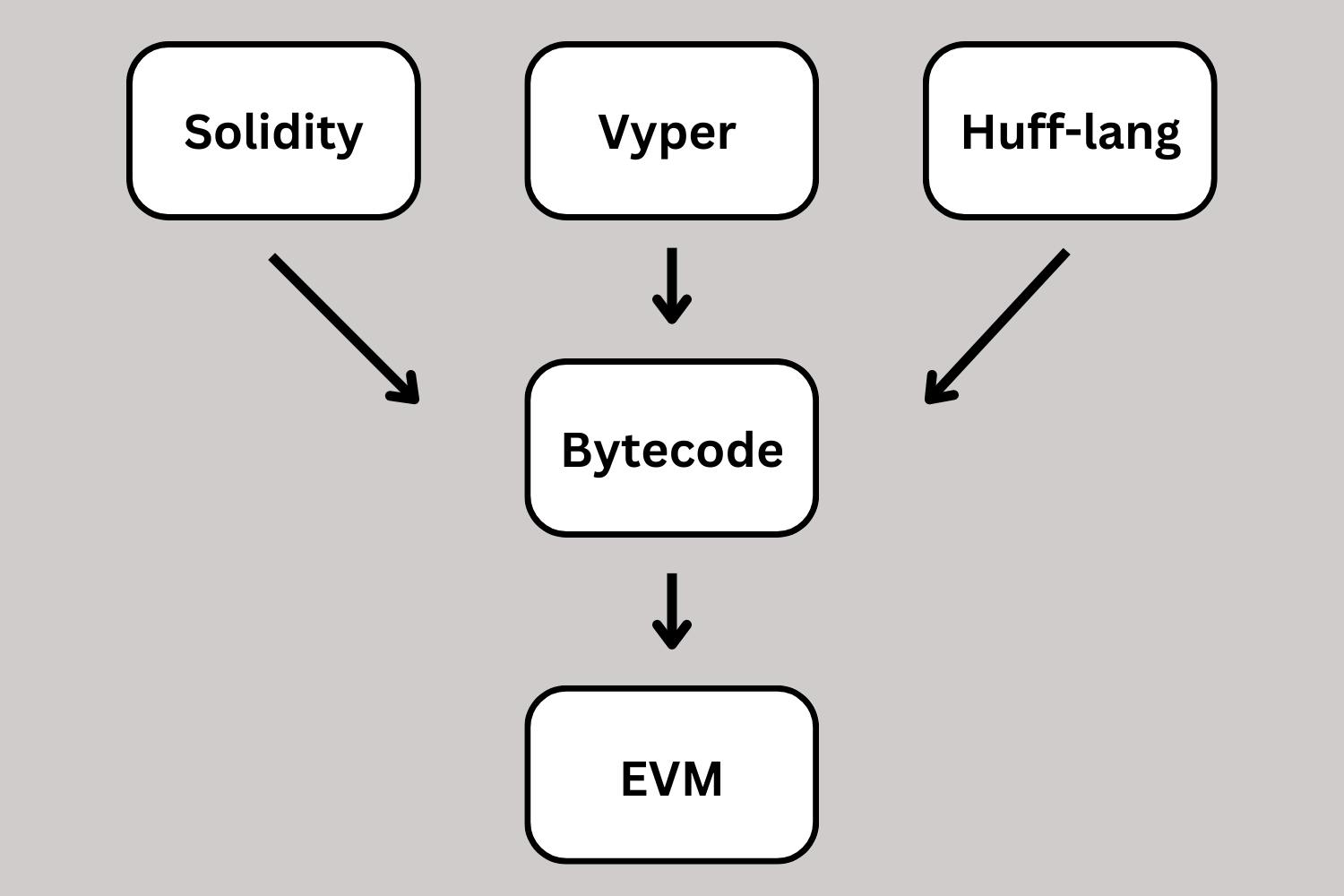 Flow chart to represent how code is compiled for the Ethereum EVM