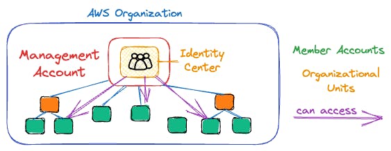 Users within the AWS Identity Center of the Management Account can be enabled to access multiple accounts within the organization via SSO.