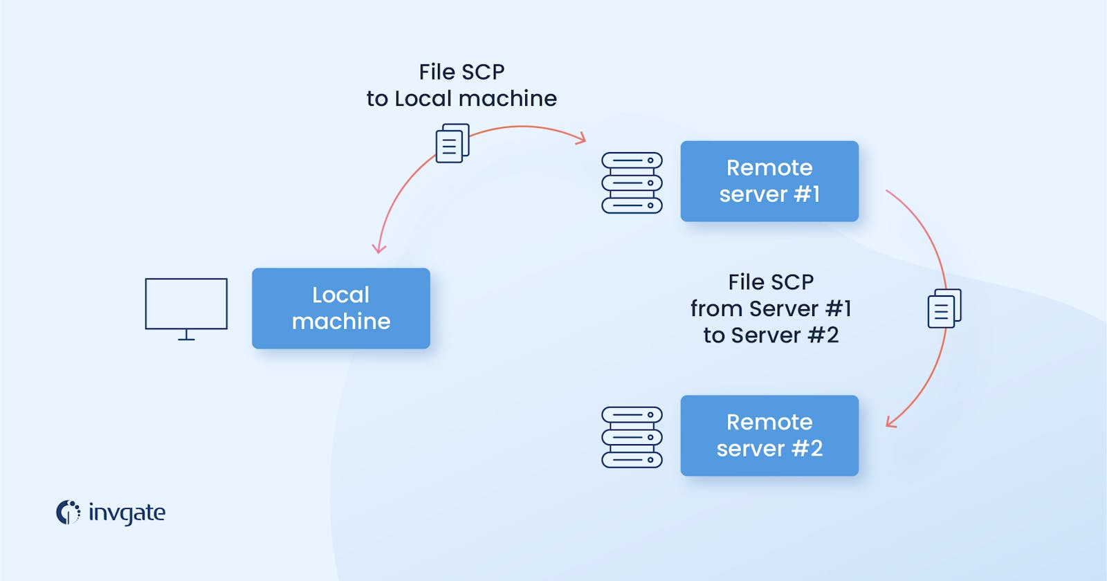 Efficient File Transfer with SCP: Bridging the Gap Between Local and Remote Machines