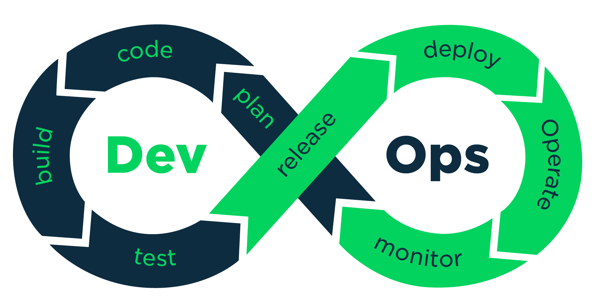 The Power of DevOps: Making Software Development Better and Faster