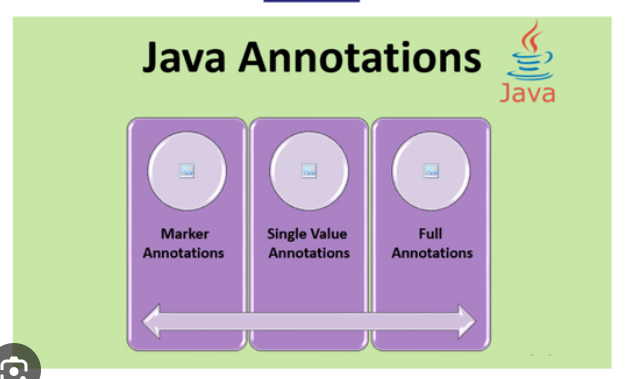 Annotation in Java & Spring Boot.