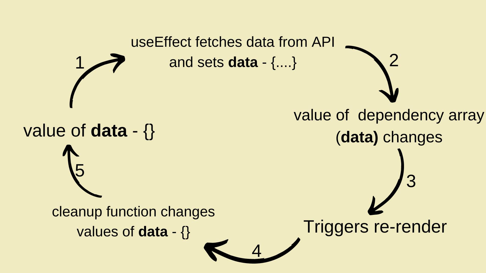 Image shows the infinite loop problem that can be trigger due to changing the dependency value from inside the useEffect.