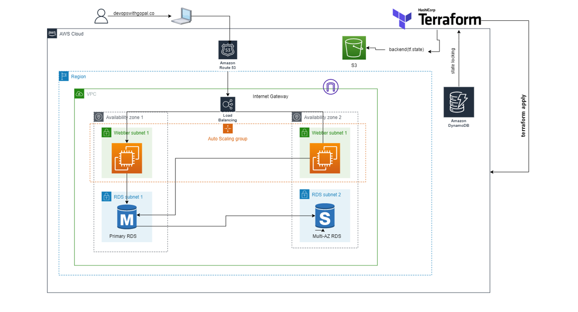 Implement 2-tier architecture in AWS using Terraform