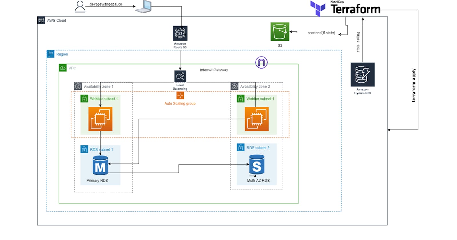 Implement 2-tier architecture in AWS using Terraform