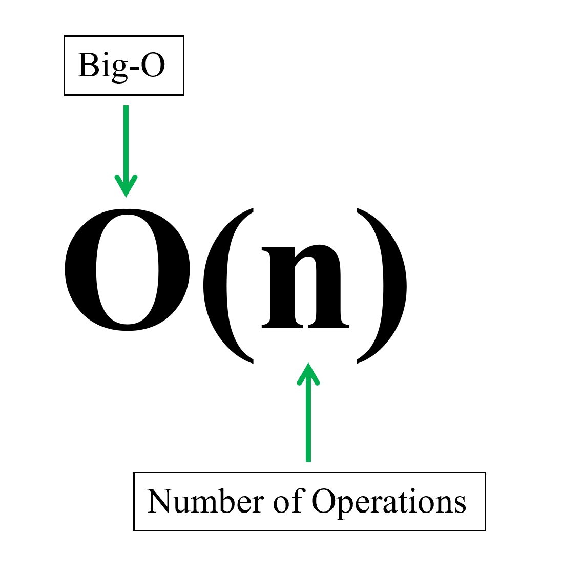 Mastering the Basics: Understanding the Rules of Big-O Notation