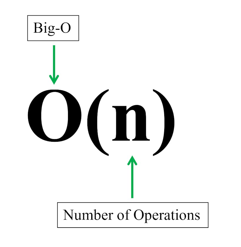Mastering the Basics: Understanding the Rules of Big-O Notation