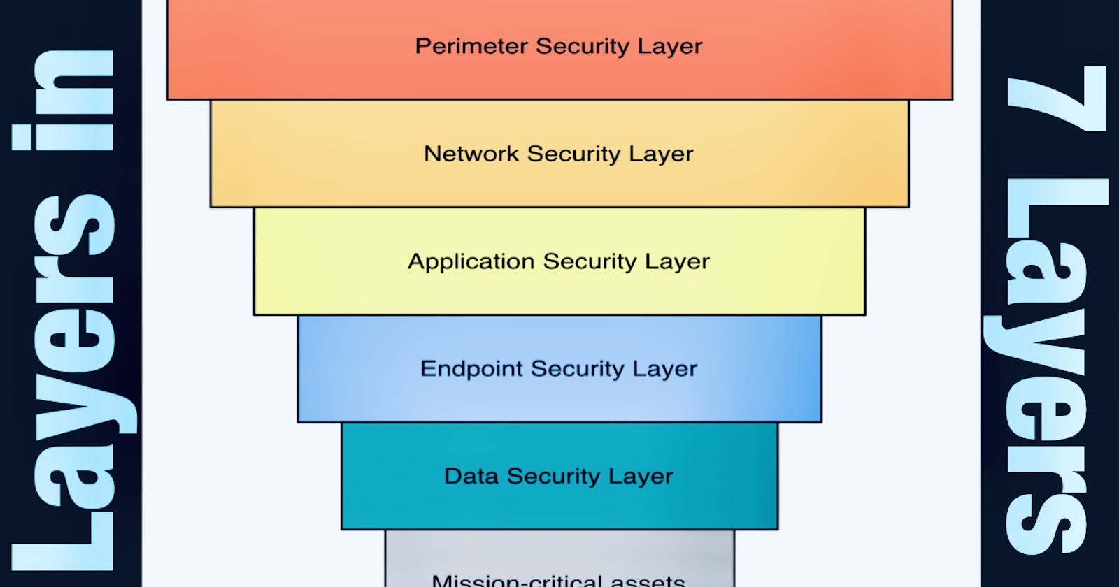Why the 7 Layers Security becomes a MUST for Cybersecurity / DevSecOps Models?