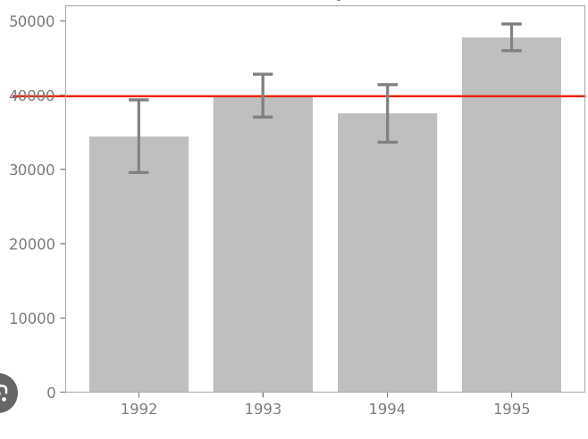 A bar graph with confidence interval error bars showing the number of people in each country