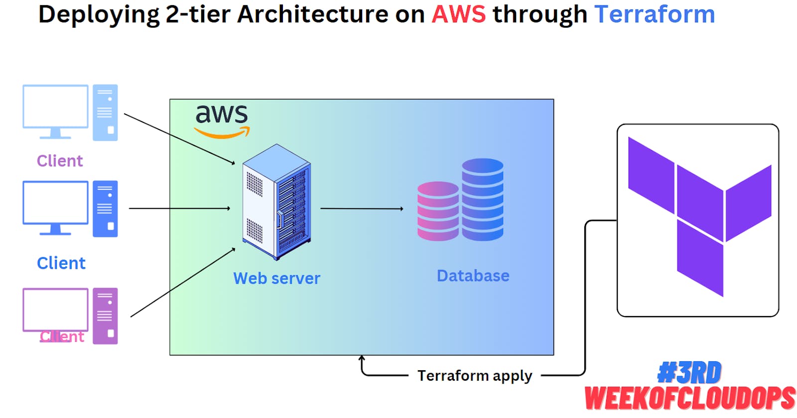Implementing Two-Tier Architecture in AWS with Terraform: Step-by-Step Guide
#10weeksofCloudOps