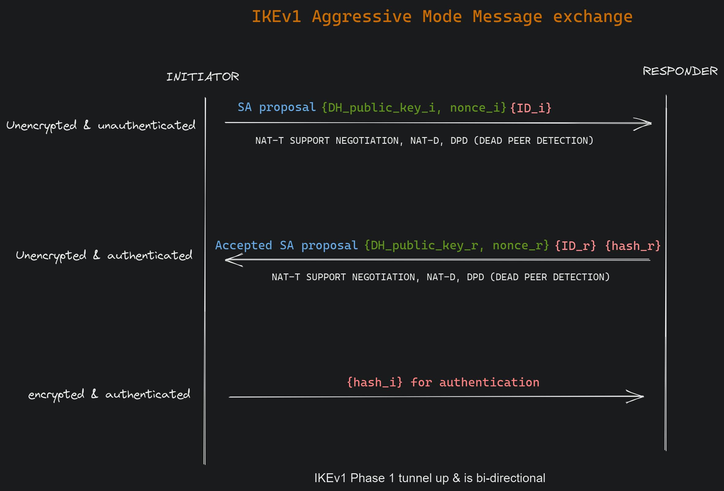 AGGRESSIVE-MODE-PACKET-FLOW
