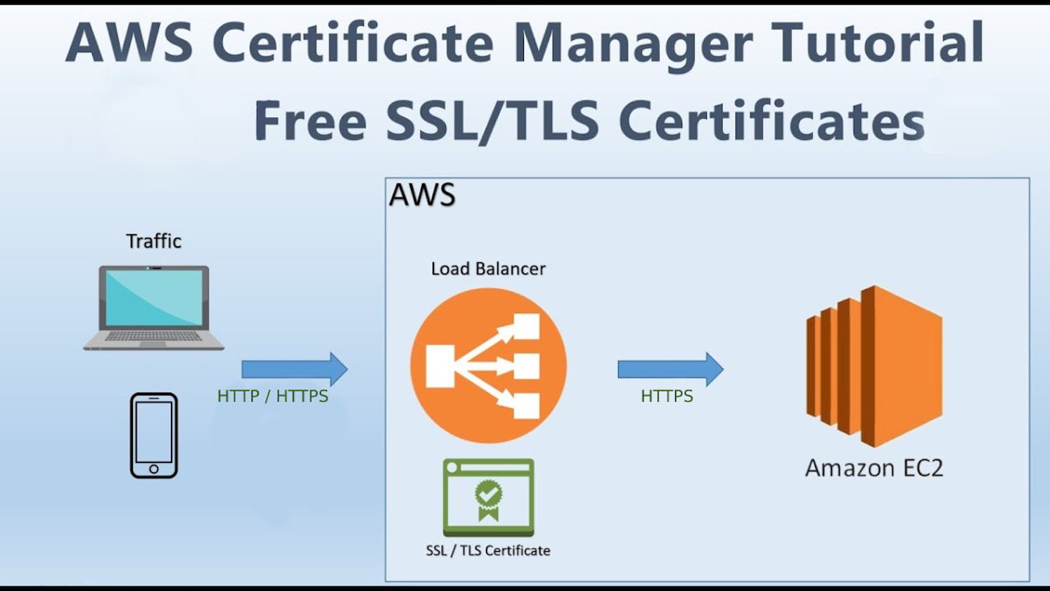 Demonstration of AWS Certificate Manager with Elastic Load Balancer and Route 53.
