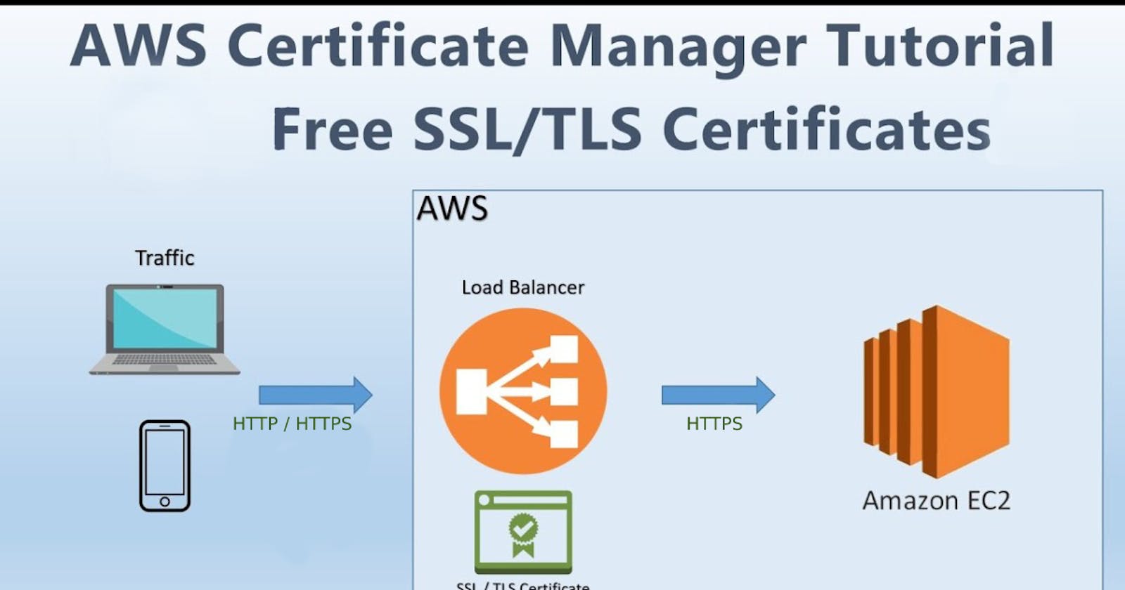 Demonstration of AWS Certificate Manager with Elastic Load Balancer and Route 53.
