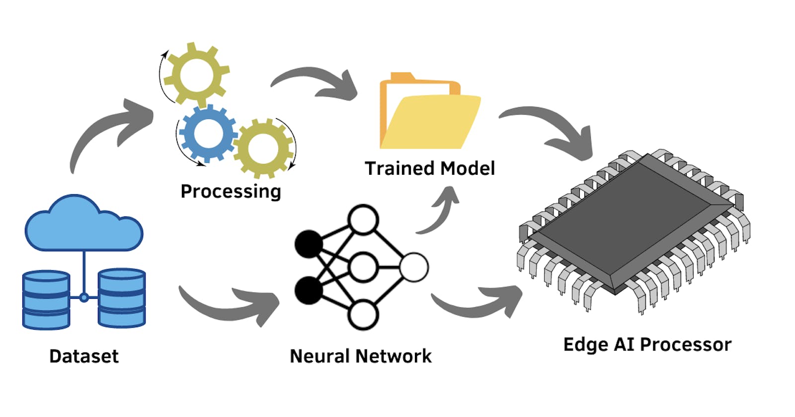 Edge Computing and Machine Learning: Powering AI at the Edge