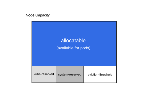 Node capacity