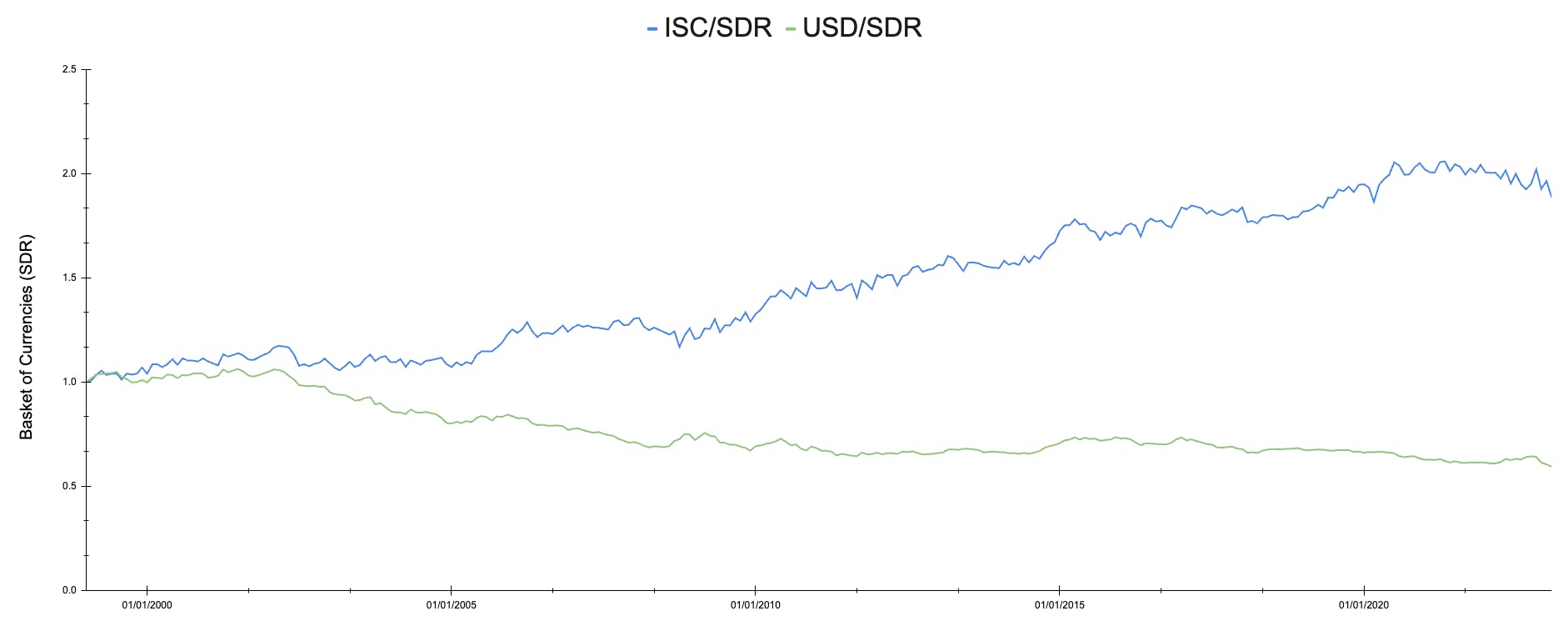 Results of ISC's Backtesting Analysis: ISC vs. USD