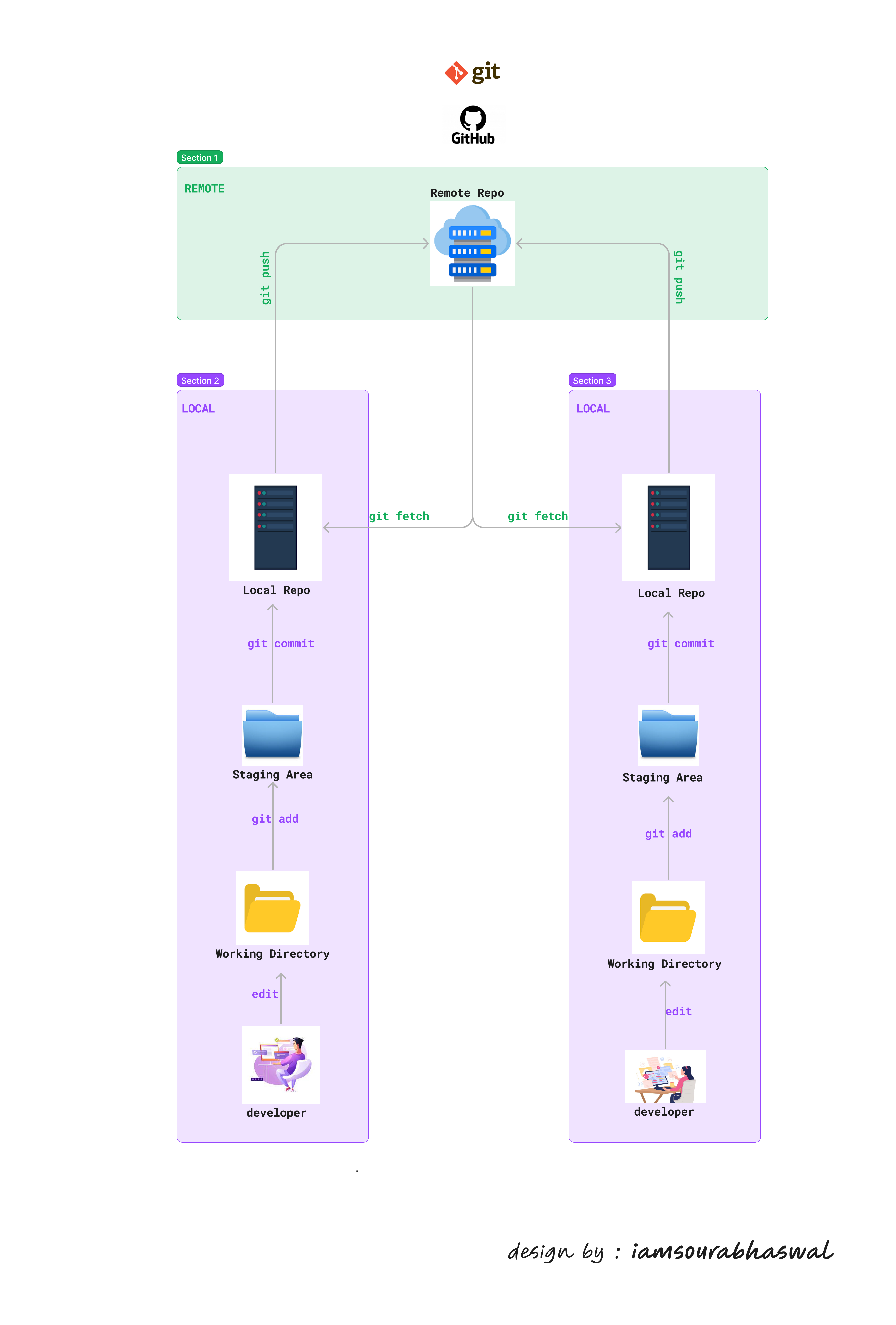 Devops X Github