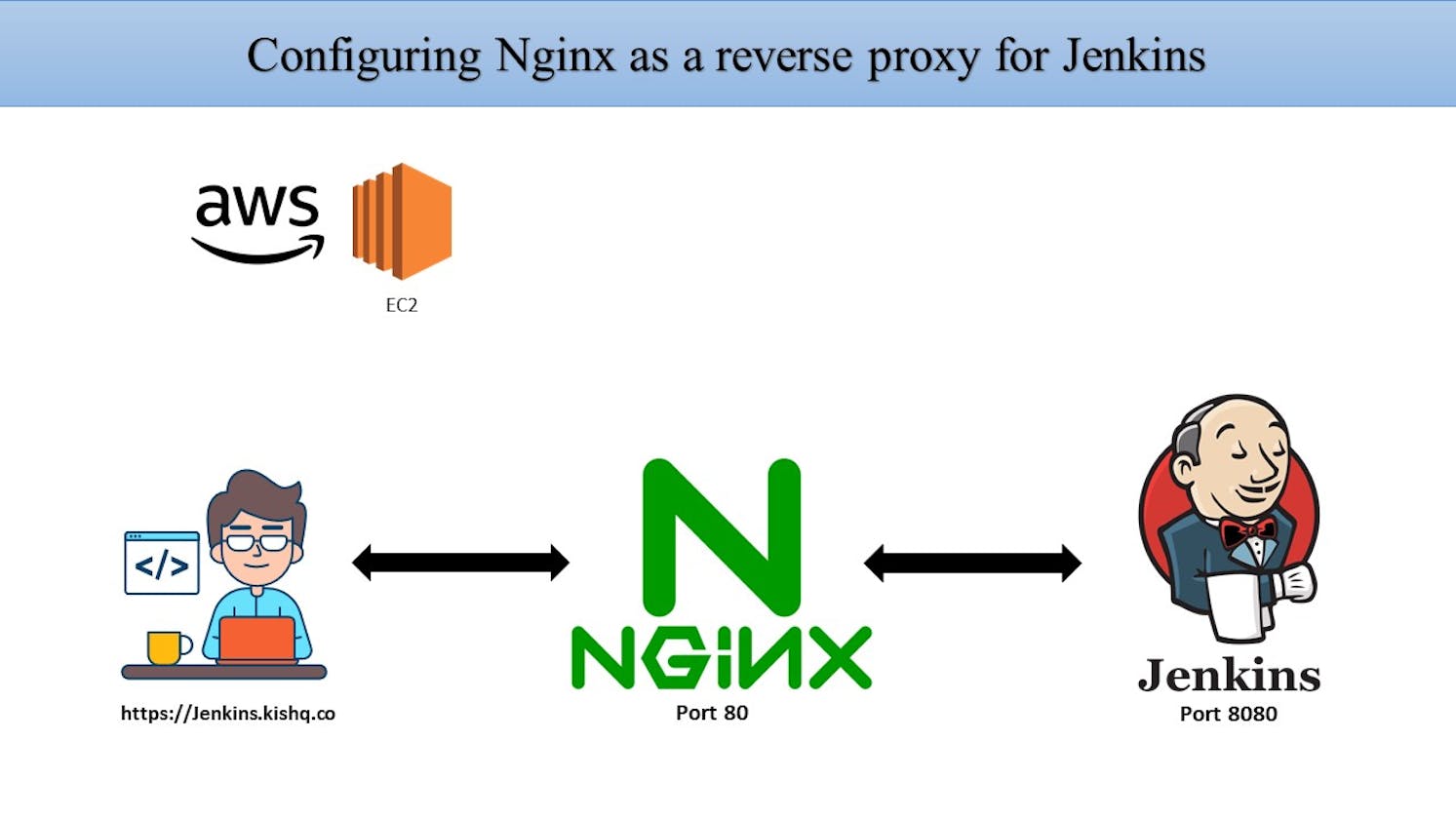 Configuring Nginx as Reverse Proxy for Jenkins