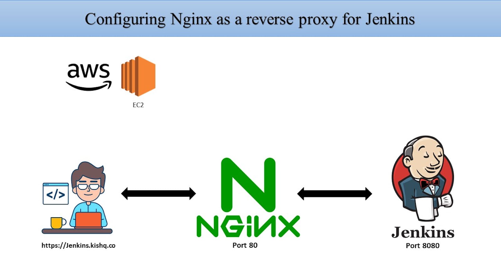 Configuring Nginx as Reverse Proxy for Jenkins