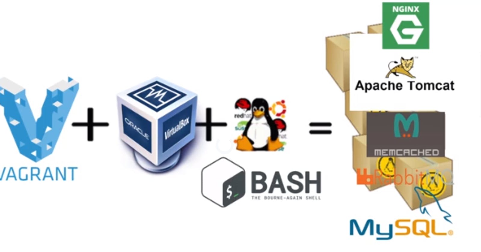 Automated Provisioning of Multi-tier App Deployment