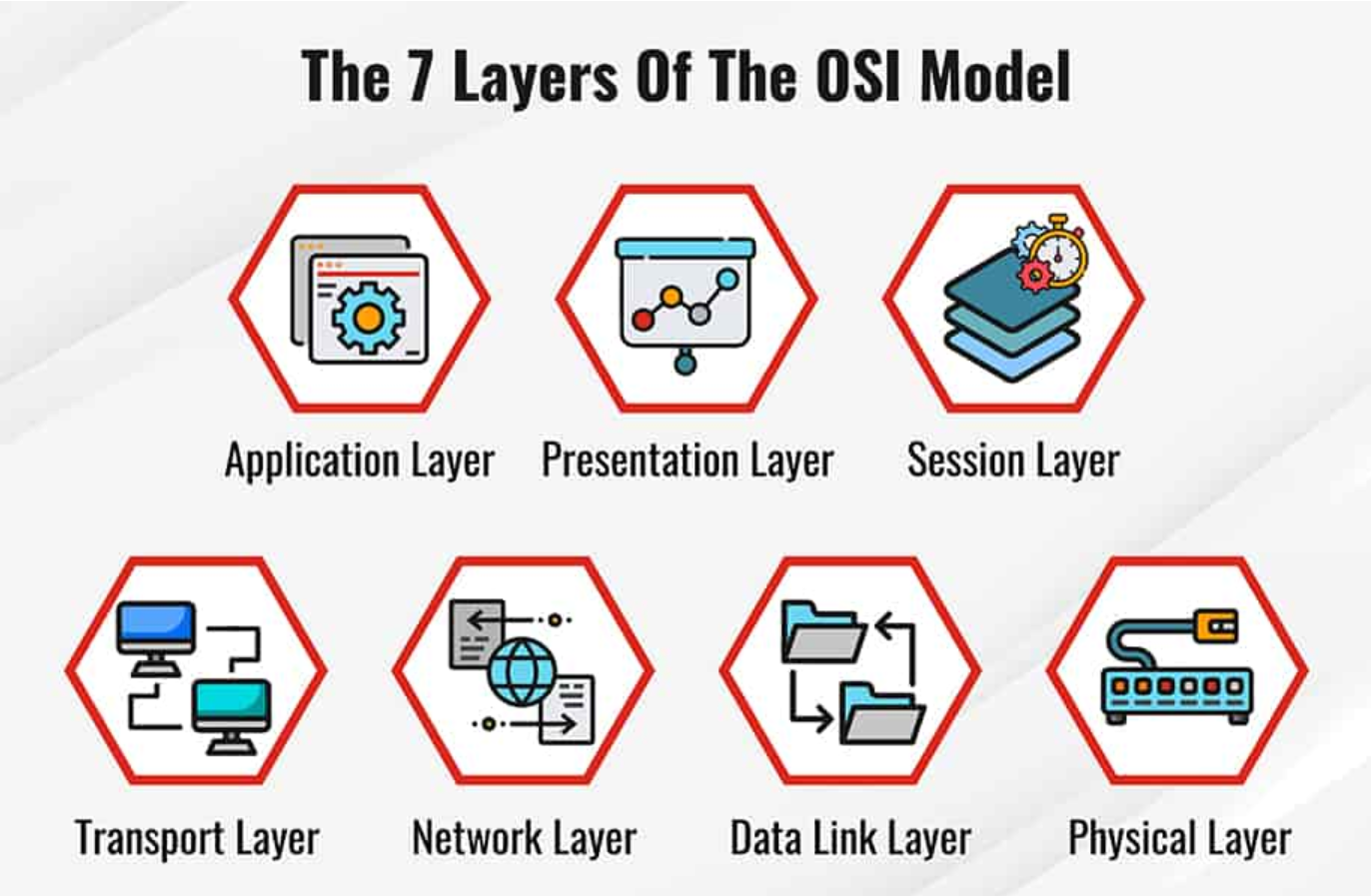 Exploring the 7 Layers of the OSI Model