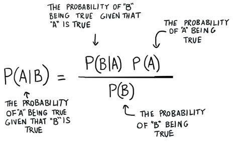 Understanding Naive Bayes for Natural Language Processing (NLP)