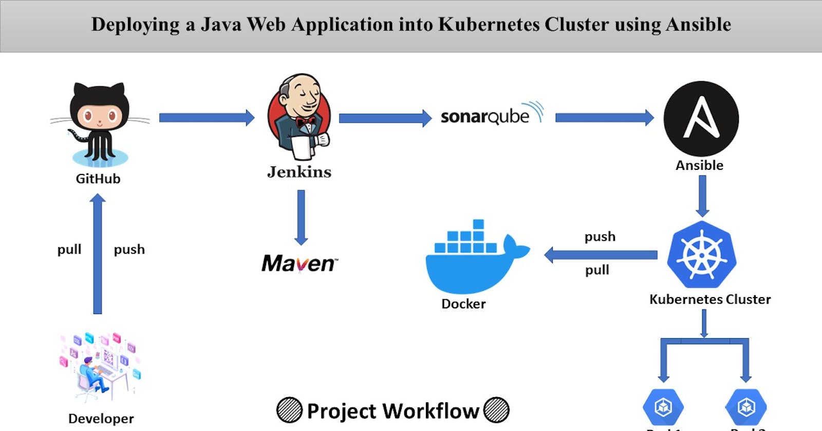 Deploying a Java Web Application into Kubernetes Cluster using Ansible.