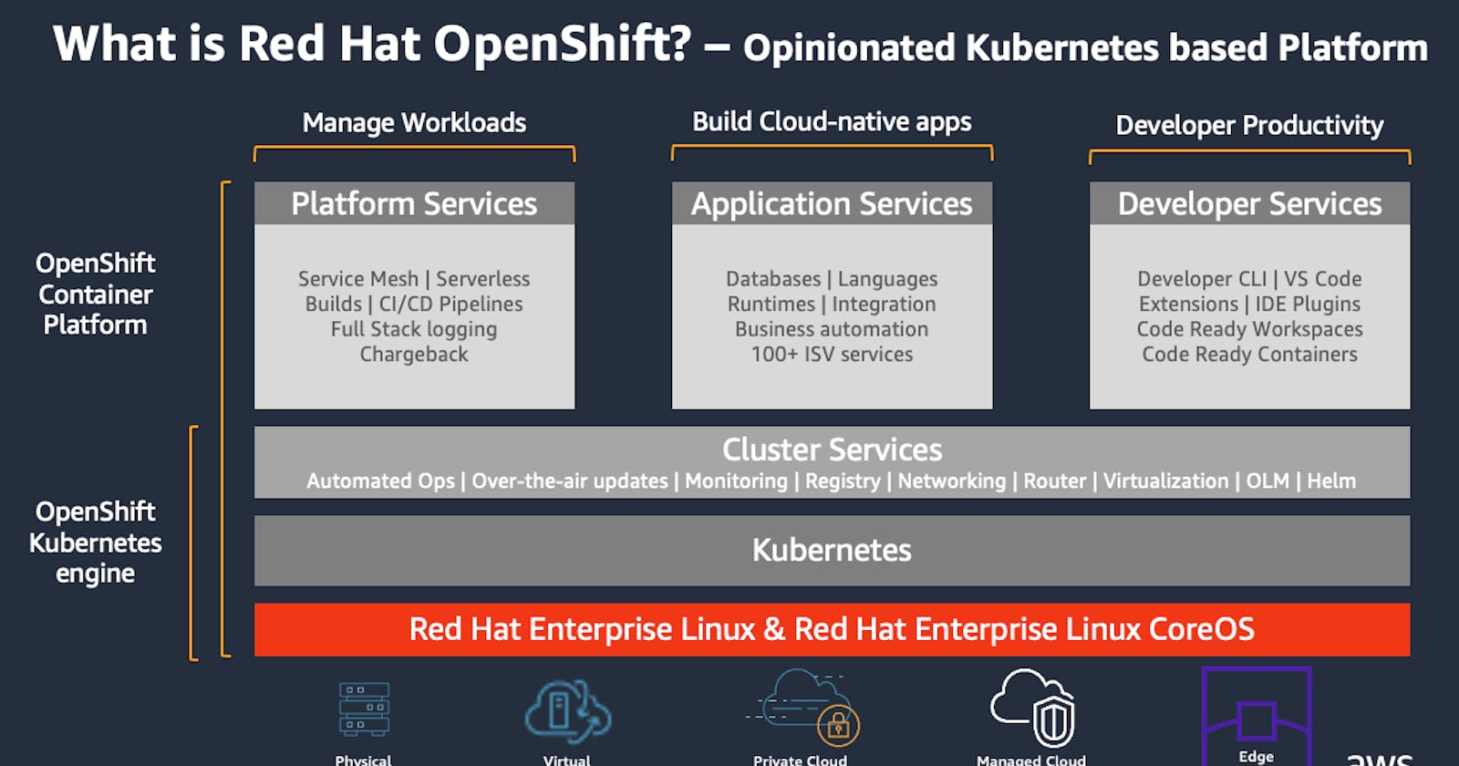 OpenShift Introduction