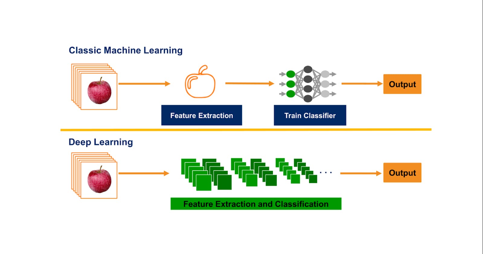 Techniques of Feature Extraction in Machine Learning